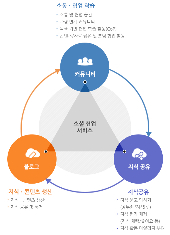 소셜 협업 서비스
						1.커뮤니티:소통.협업 학습-소통 및 협업 공간,과정 연계 커뮤니티,목표 기반 협업 학습 활동(CoP),콘텐츠/자료 공유 및 분임 협업 활동
						2.지식공유-지식 묻고 답하기(공무원 지식iN,지식 평가 체제(지식 채택/좋아요 등),지식 활동 마일리지 부여
						3.블로그:지식.콘텐츠 생산-지식.콘텐츠 생산,지식 공유 및 축적