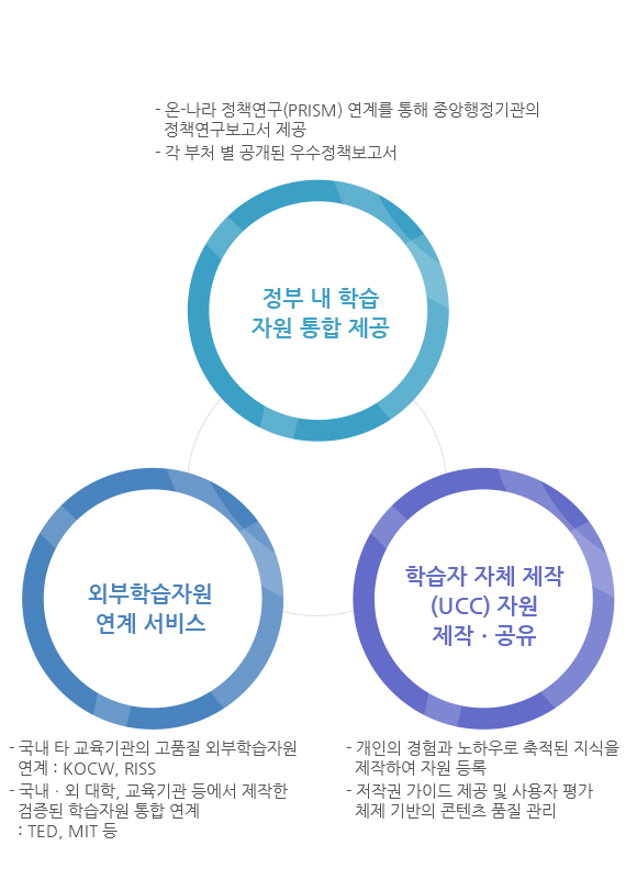 
						1.정부 내 학습자원 통합 제공:온나라 정책연구(PRISM) 연계를 통해 중앙행정기관의 정책연구보고서 제공,각 부처별 공개된 우수정책보고서
						2.학습자 자체 제작(UCC)자원 제작.공유:개인의 경험과 노하우로 축적된 지식을 제작하여 자원 등록, 저작권 가이드 제공 및 사용자 평가체제 기반의 콘텐츠 품질 관리
						3.외부학습자원 연계서비스:국내 타 교육기관의 고품질 외부학습자원연계(KOCW,RISS),국.내외 대학,교육기관 등에서 제작한 검증된 학습자원 통합연계(TED,MIT 등)